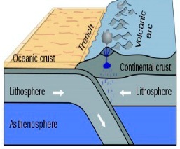 SOLVED: 'Which type of plate boundary is shown in the diagram? Select ...