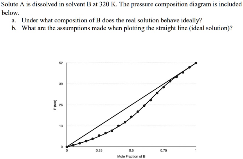 SOLVED: Solute A Is Dissolved In Solvent B At 320 K- The Pressure ...