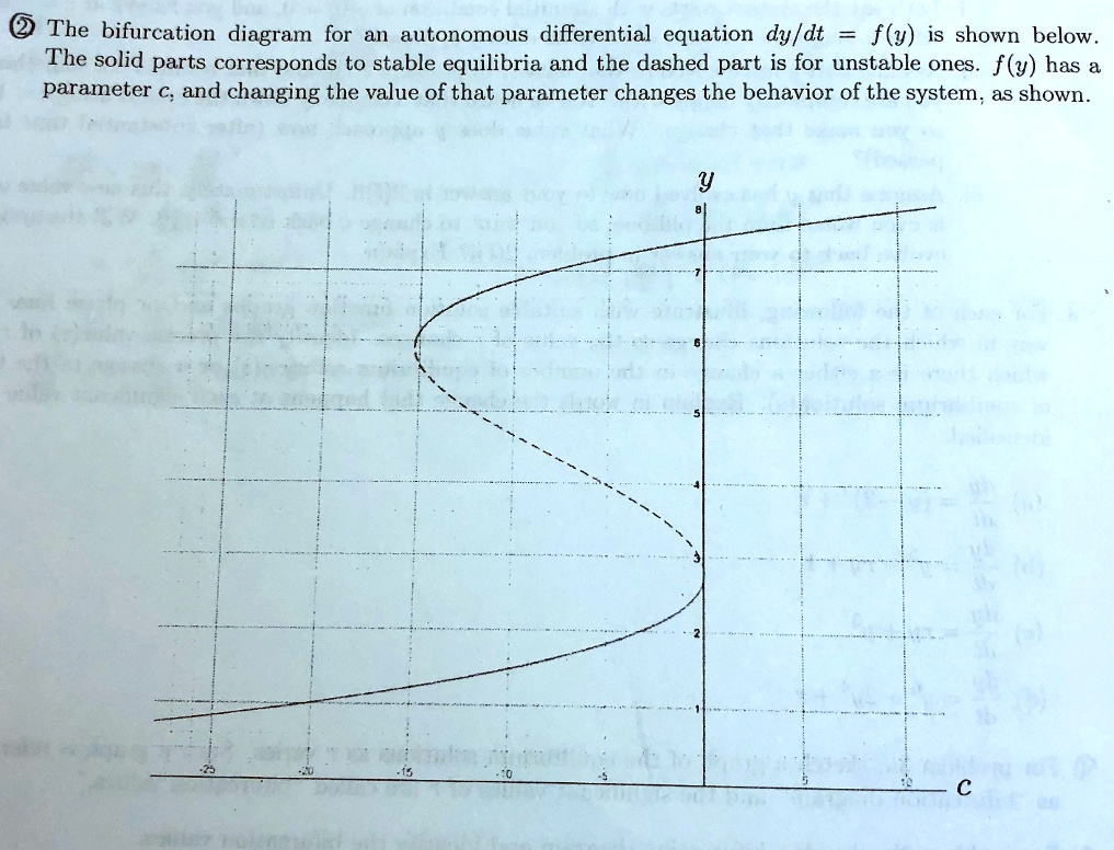 SOLVED The bifurcation diagram for an autonomous differential equation