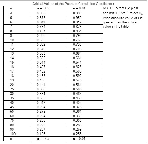 Ntical Values of the earson Correlation Coefficient r… - SolvedLib