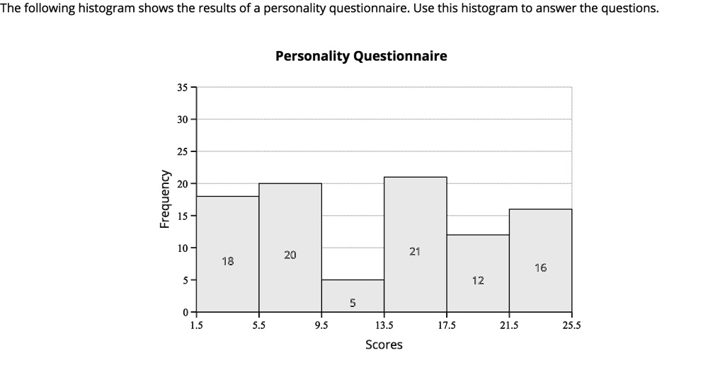 the following histogram shows the results of a personality ...