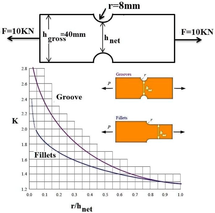 r=8mm F=10KN hgross=40mm F=10KN hnet 2.8 2.6 Groove 2.4 2.2 K 2.0 1.8 ...