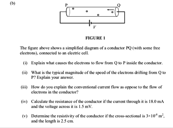 SOLVED FIGURE 1 The figure above shows a simplified diagram of a conductor PQ (with some free