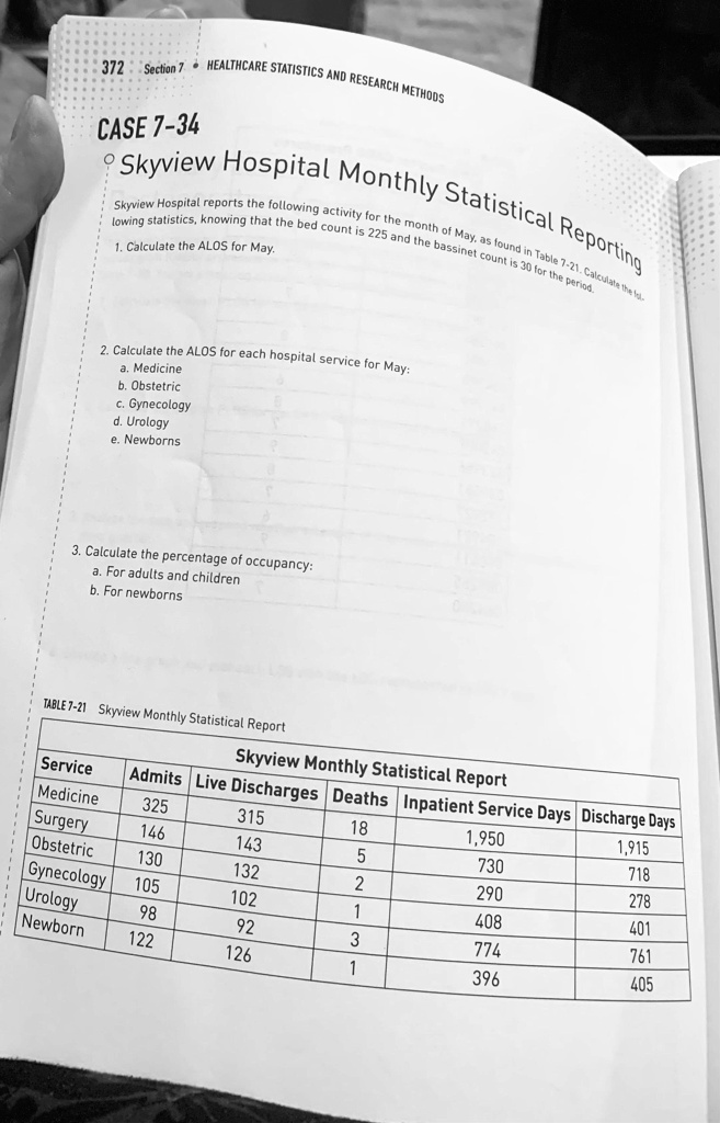 CASE 7-34
Skyview Hospital Monthly Statistical Reporting
Skyview Hospital reports the following activity for the month of May, as found in Table 7-21. Calculate the following statistics, knowing that the bed count is 225 and the bassinet count is 30 for the period.
1. Calculate the ALOS for May.
2. Calculate the ALOS for each hospital service for May:
a. Medicine
b. Obstetric
c. Gynecology
d. Urology
e. Newborns
3. Calculate the percentage of occupancy:
a. For adults and children
b. For newborns
TABLE 7-21 Skyview Monthly Statistical Report
Skyview Monthly Statistical Report
Service Admits Live Discharges Deaths Inpatient Service Days Discharge Days
Medicine 325 315 18 1,950 1,915
Surgery 146 143 5 730 718
Obstetric 130 132 2 290 278
Gynecology 105 102 1 408 401
Urology 98 92 3 774 761
Newborn 122 126 1 396 405