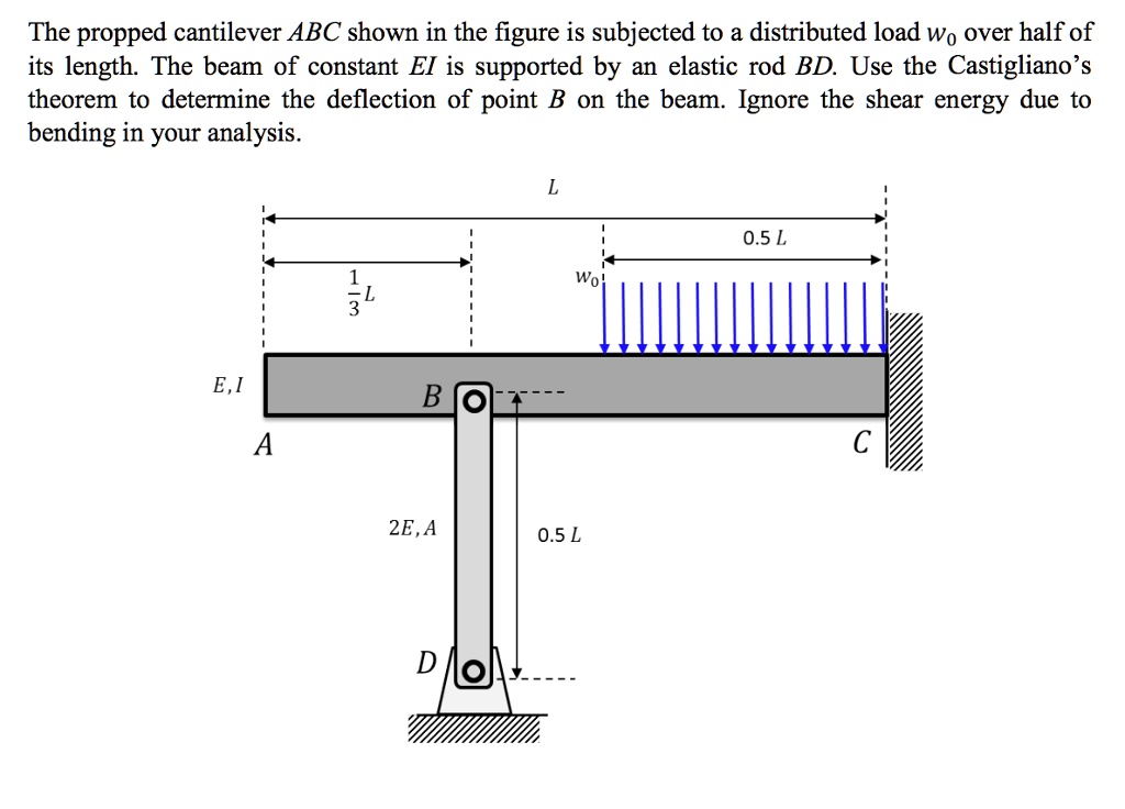 Solved The Propped Cantilever Abc Shown In The Figure Is Subjected To A Distributed Load Wo 