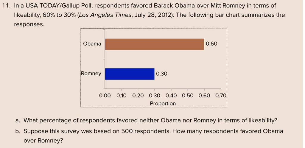 11. In a USA TODAY/Gallup Poll, respondents favored Barack Obama over Mitt Romney in terms of likeability, 60% to 30% (Los Angeles Times, July 28, 2012). The following bar chart summarizes the responses.

Obama 0.60
Romney 0.30
0.00 0.10 0.20 0.30 0.40 0.50 0.60 0.70
Proportion

a. What percentage of respondents favored neither Obama nor Romney in terms of likeability?
b. Suppose this survey was based on 500 respondents. How many respondents favored Obama over Romney?