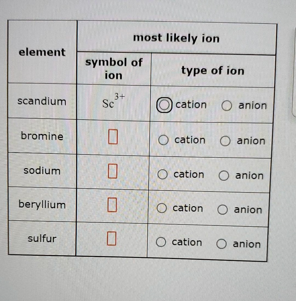What Is The Ion Element Symbol For Sodium