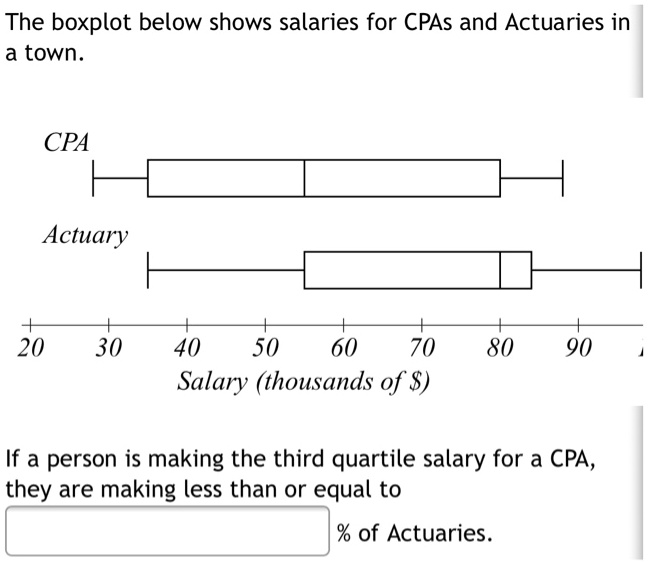 Amazing The Boxplot Below Shows Salaries For Actuaries And Cpas Picture Photography Amazing The Boxplot Below Shows Salaries For Actuaries And Cpas Picture Photography