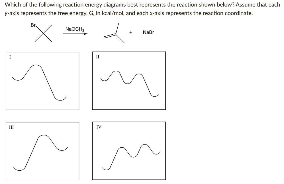 SOLVED: Which of the following reaction energy diagrams best represents ...