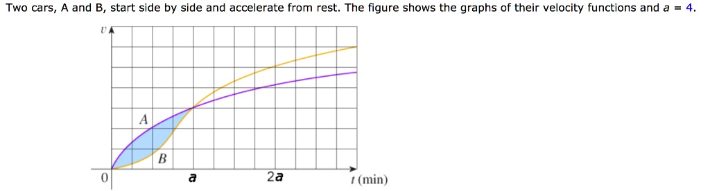 Two Cars, And B, Start Side By Side And Accelerate From Rest; The ...