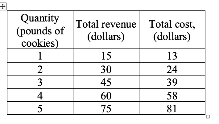 Quantity
(pounds of
cookies)
Total revenue
(dollars)
Total cost,
(dollars)
1
15
13
2
30
24
3
45
39
4
60
58
5
75
81