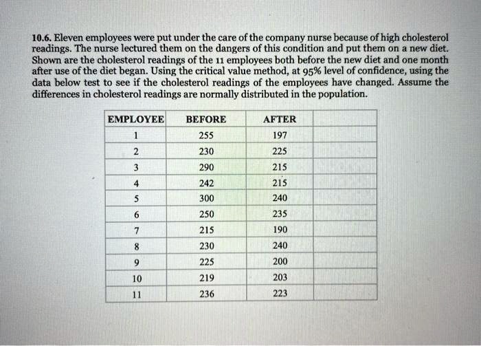 10.6. Eleven employees were put under the care of the company nurse because of high cholesterol readings. The nurse lectured them on the dangers of this condition and put them on a new diet. Shown are the cholesterol readings of the 11 employees both before the new diet and one month after use of the diet began. Using the critical value method, at 95% level of confidence, using the data below test to see if the cholesterol readings of the employees have changed. Assume the differences in cholesterol readings are normally distributed in the population.
EMPLOYEE BEFORE AFTER
1 255 197
2 230 225
3 290 215
4 242 215
5 300 240
6 250 235
7 215 190
8 230 240
9 225 200
10 219 203
11 236 223
