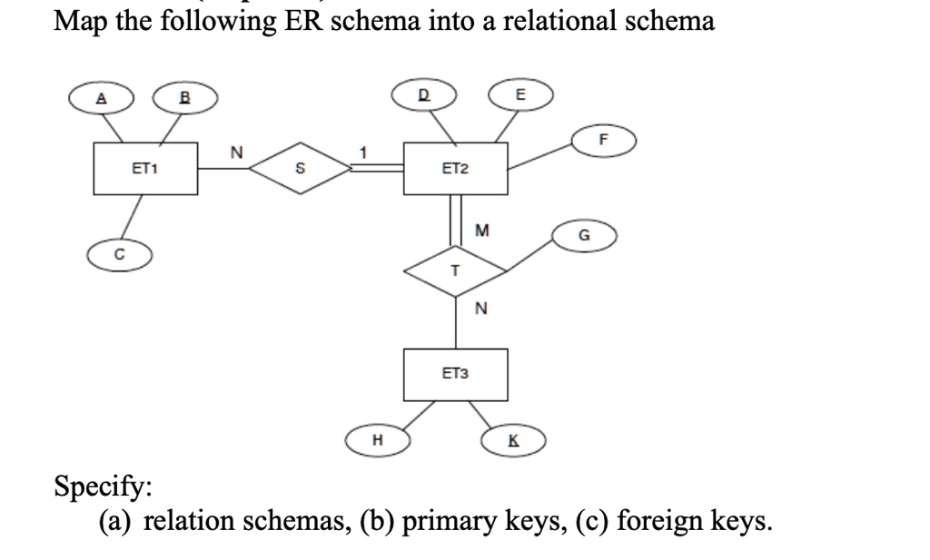 Relation Scheme Syntax Map the following ER schema into a relational schema Specify: (a ...
