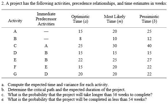 2. A project has the following activities, precedence relationships, and time estimates in weeks:

Activity | Immediate Predecessor Activities | Optimistic Time (a) | Most Likely Time (m) | Pessimistic Time (b)
— | — | — | — | —
A | — | 15 | 20 | 25
B | — | 8 | 10 | 12
C | A | 25 | 30 | 40
D | B | 15 | 15 | 15
E | B | 22 | 25 | 27
F | E | 15 | 20 | 22
G | D | 20 | 20 | 22

a. Compute the expected time and variance for each activity.
b. Determine the critical path and the expected duration of the project.
c. What is the probability that the project will take longer than 56 weeks to complete?
d. What is the probability that the project will be completed in less than 54 weeks?