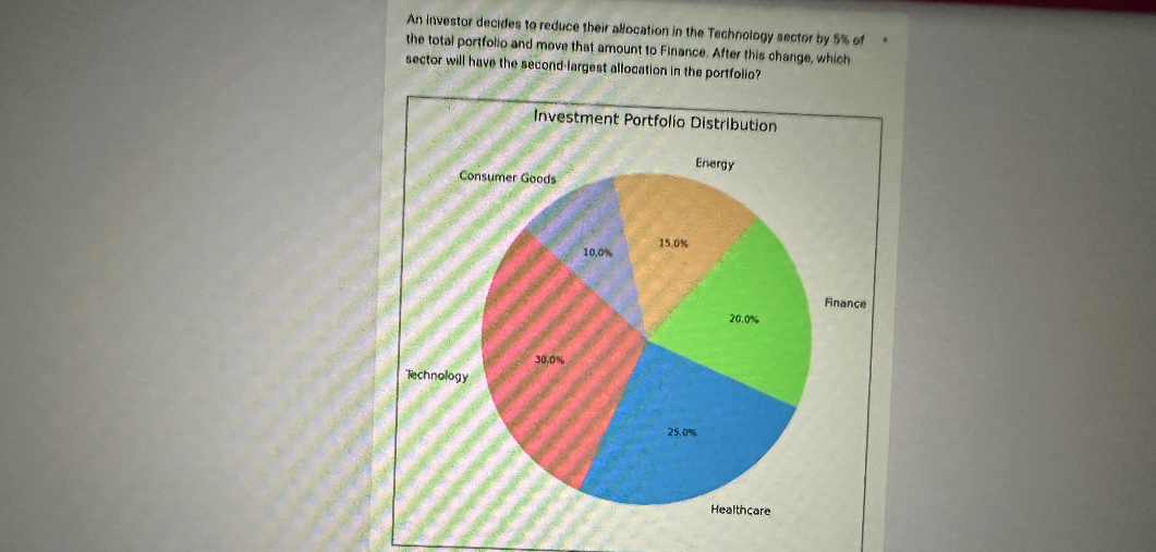 An investor decides to reduce their allocation in the Technology sector by 5% of the total portfolio and move that amount to Finance. After this change, which sector will have the second-largest allocation in the portfolio?
