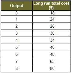 Output | Long run total cost ()
0 | 18
1 | 24
2 | 28
3 | 30
4 | 34
5 | 40
6 | 48
7 | 63
8 | 80