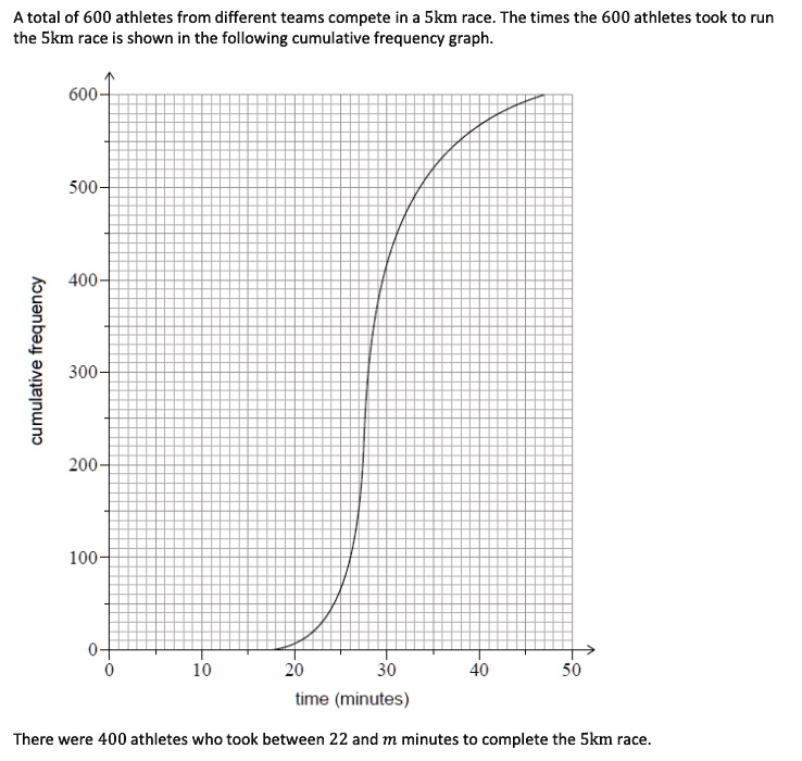 A total of 600 athletes from different teams compete in a 5km race. The times the 600 athletes took to run the 5km race is shown in the following cumulative frequency graph.

cumulative frequency
600
500
400
300
200
100
0
0 10 20 30 40 50
time (minutes)

There were 400 athletes who took between 22 and m minutes to complete the 5km race.