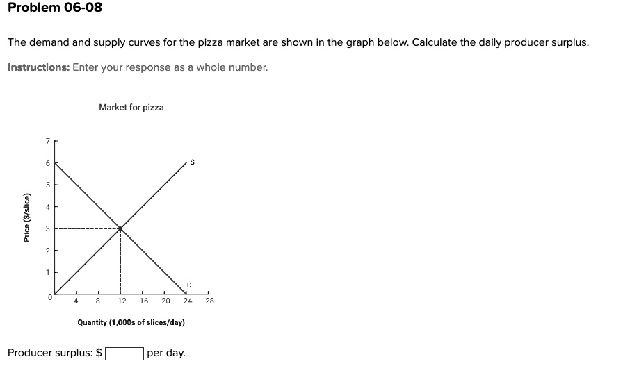SOLVED Problem 0608 The demand and supply curves for the pizza market are shown in the graph