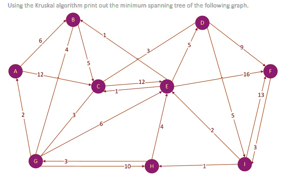 SOLVED: Using the Kruskal algorithm print out the minimum spanning tree ...