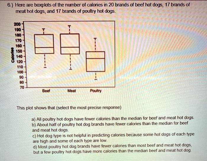 6.) Here are boxplots of the number of calories in 20 brands of beef hot dogs, 17 brands of meat hot dogs, and 17 brands of poultry hot dogs.

Calories
200
190
180
170
160
150
140
130
120
110
100
90
80
70
Beef
Meat
Poultry

This plot shows that (select the most precise response)

a) All poultry hot dogs have fewer calories than the median for beef and meat hot dogs.
b) About half of poultry hot dog brands have fewer calories than the median for beef and meat hot dogs.
c) Hot dog type is not helpful in predicting calories because some hot dogs of each type are high and some of each type are low.
d) Most poultry hot dog brands have fewer calories than most beef and meat hot dogs, but a few poultry hot dogs have more calories than the median beef and meat hot dog.