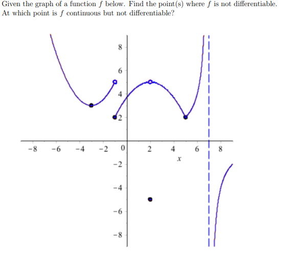 solved-given-the-graph-of-a-function-f-below-find-the-point-s-where