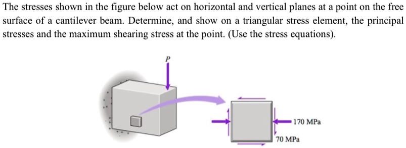 the stresses shown in the figure below act on horizontal and vertical ...
