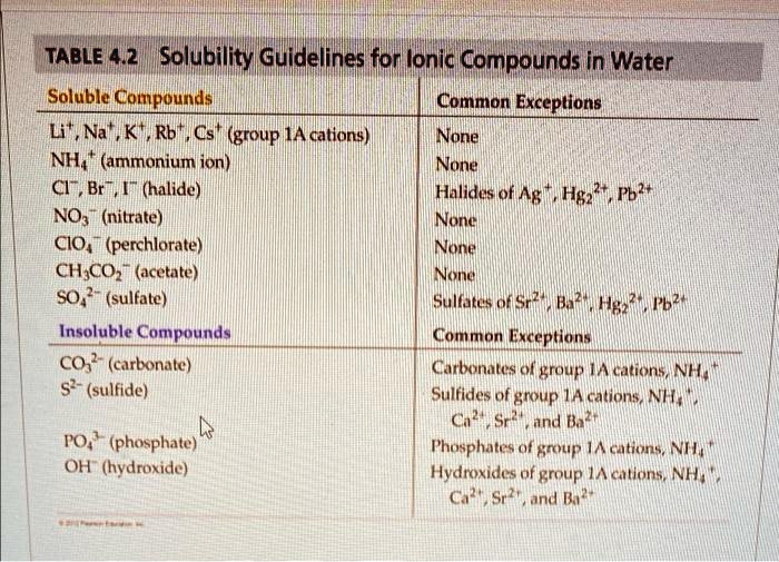 SOLVED Using the solubility table below, determine if sodium sulfate