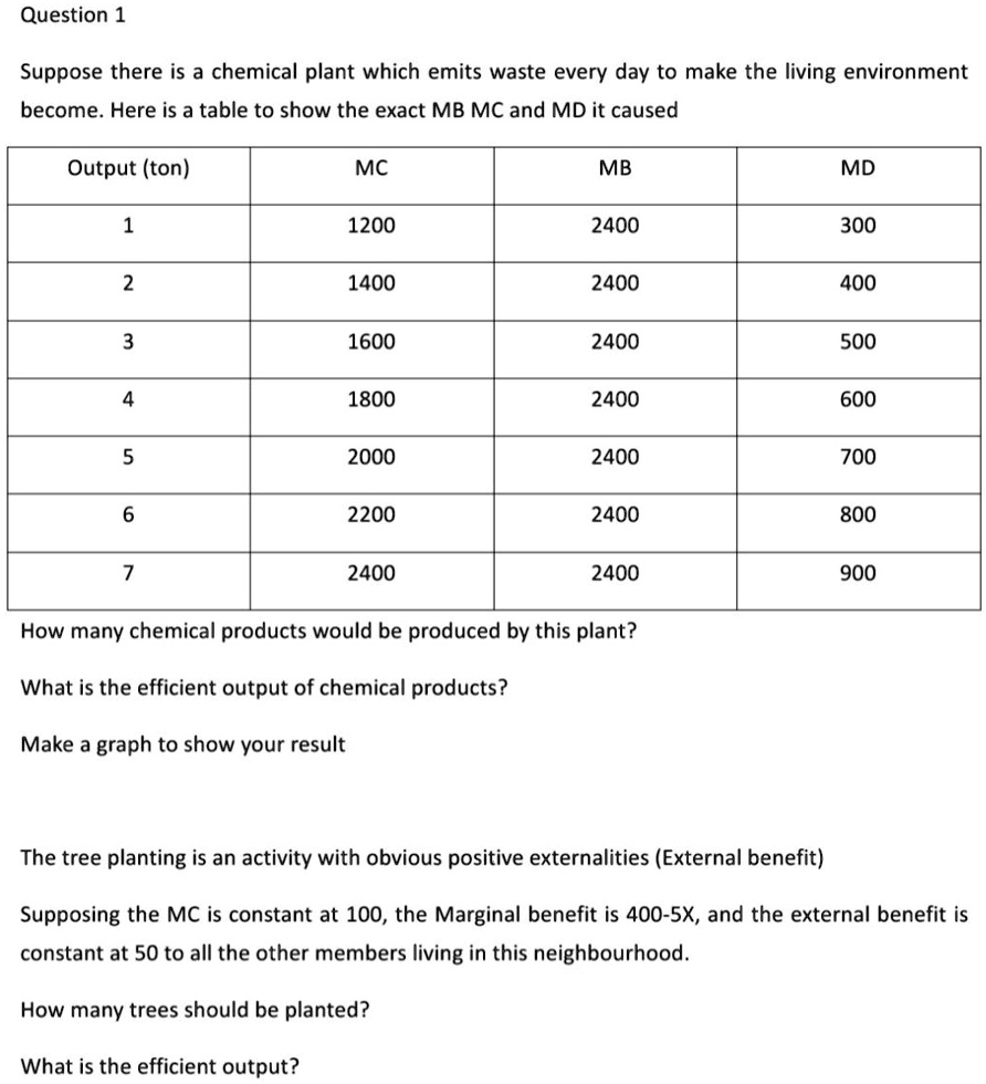 Suppose there is a chemical plant which emits waste every day to make the living environment become. Here is a table to show the exact MB MC and MD it caused

Output (ton) | MC | MB | MD
1 | 1200 | 2400 | 300
2 | 1400 | 2400 | 400
3 | 1600 | 2400 | 500
4 | 1800 | 2400 | 600
5 | 2000 | 2400 | 700
6 | 2200 | 2400 | 800
7 | 2400 | 2400 | 900

How many chemical products would be produced by this plant?
What is the efficient output of chemical products?
Make a graph to show your result

The tree planting is an activity with obvious positive externalities (External benefit)
Supposing the MC is constant at 100, the Marginal benefit is 400-5X, and the external benefit is constant at 50 to all the other members living in this neighbourhood.
How many trees should be planted?
What is the efficient output?