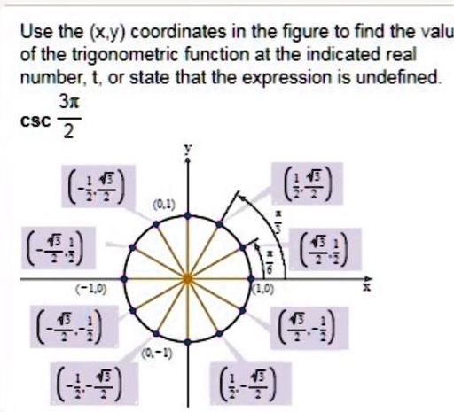 Use the (x,y) coordinates in the figure to find the value of the trigonometric function at the indicated real number, t, or state that the expression is undefined.
cscfrac3pi2