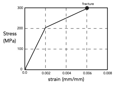 fracture
300
200
Stress
(MPa)
100
0
0.0
0.002
0.004
0.006
0.008
strain (mm/mm)