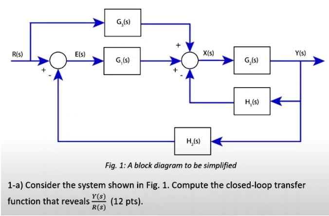Consider the system shown in Figure 1. Compute the closed-loop transfer ...