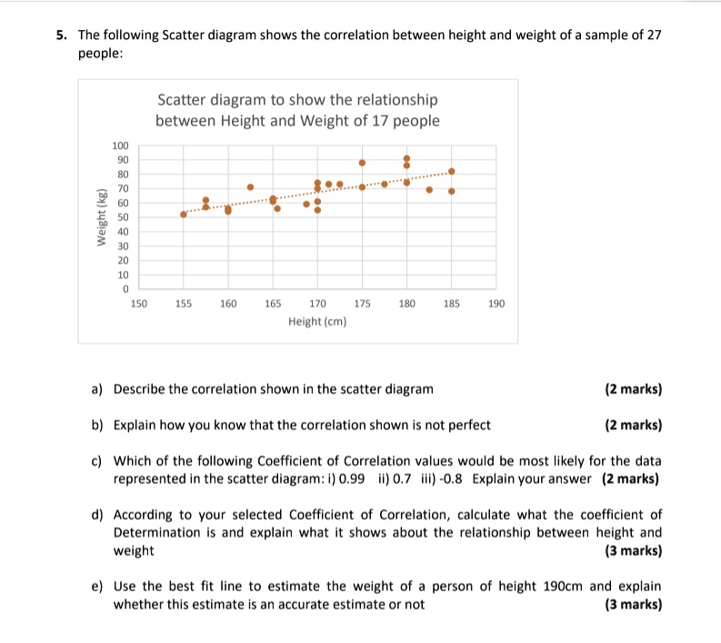 SOLVED The following scatter diagram shows the correlation between