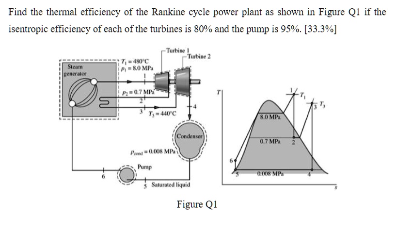 Find the thermal efficiency of the Rankine cycle power plant...