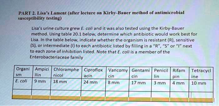 SOLVED: PART 2. Lisa Lament (after lecture on Kirby-Bauer method of  antimicrobial susceptibility testing) Lisa urine culture grew E: coli and  it wasalso tested using the Kirby-Bauer method. Using table 20. below,