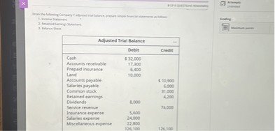From the following Company Y adjusted trial balance, prepare simple financial statements as follows:
1. Income Statement
2. Retained Earnings Statement
3. Balance Sheet

Adjusted Trial Balance
Debit Credit
Cash 32,000
Accounts receivable 17,300
Prepaid insurance 6,400
Land 10,000
Accounts payable 10,900
Salaries payable 6,000
Common stock 31,000
Retained earnings 4,200
Dividends 8,000
Service revenue 74,000
Insurance expense 5,600
Salaries expense 24,000
Miscellaneous expense 22,800
126,100 126,100