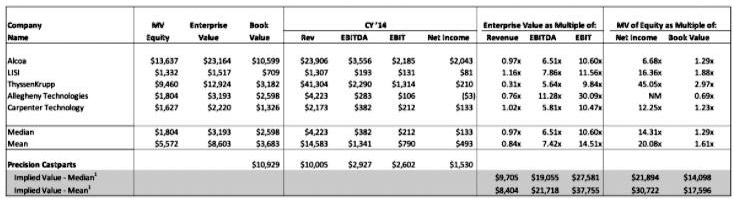 SOLVED: Valuation – Multiple Did Buffett overpay/underpay for PCP based ...