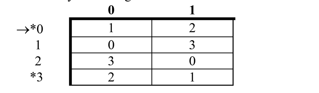 SOLVED: Write two programs: minDFA and trimDFA. Each of them should ...