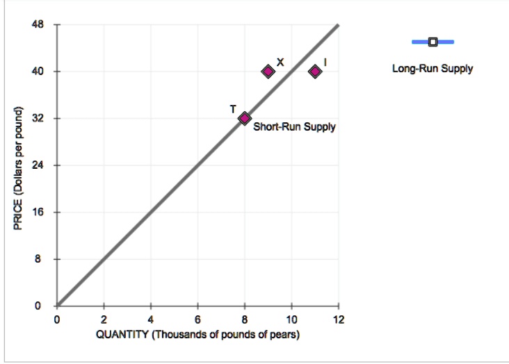 SOLVED: 'The following graph shows the short-run supply curve for pears ...