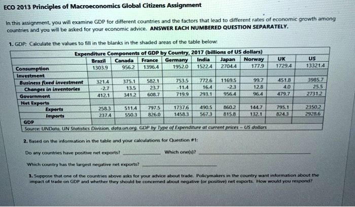 ECO 2013 Principles of Macroeconomics Global Citizens Assignment

In this assignment, you will examine GDP for different countries and the factors that lead to different rates of economic growth among countries and you will be asked for your economic advice. ANSWER EACH NUMBERED QUESTION SEPARATELY.

1. GDP: Calculate the values to fill in the blanks in the shaded areas of the table below:

Expenditure Components of GDP by Country, 2017 (billions of US dollars)
| | Brazil | Canada | France | Germany | India | Japan | Norway | UK | US |
|—|—|—|—|—|—|—|—|—|—|
| Consumption | 1303.9 | 956.2 | 1396.4 | 1952.0 | 1522.4 | 2704.4 | 177.9 | 1729.4 | 13321.4 |
| Investment | | | | | | | | | |
| Business fixed investment | 321.4 | 375.1 | 582.1 | 753.5 | 772.6 | 1169.5 | 99.7 | 451.8 | 3985.7 |
| Changes in inventories | -2.7 | 13.5 | 23.7 | -11.4 | 16.4 | -2.3 | 12.8 | 4.0 | 25.5 |
| Government | 412.1 | 341.2 | 608.7 | 719.9 | 293.1 | 956.4 | 96.4 | 479.7 | 2731.2 |
| Net Exports | | | | | | | | | |
| Exports | 258.3 | 511.4 | 797.5 | 1737.6 | 490.5 | 860.2 | 144.7 | 795.1 | 2350.2 |
| Imports | 237.4 | 550.3 | 826.0 | 1458.3 | 567.3 | 815.8 | 132.1 | 824.3 | 2928.6 |
| GDP | | | | | | | | | |

Source: UNData, UN Statistics Division, data.un.org. GDP by Type of Expenditure at current prices - US dollars

2. Based on the information in the table and your calculations for Question #1:

Do any countries have positive net exports?  Which one(s)? 

Which country has the largest negative net exports? 

3. Suppose that one of the countries above asks for your advice about trade. Policymakers in the country want information about the impact of trade on GDP and whether they should be concerned about negative (or positive) net exports. How would you respond?