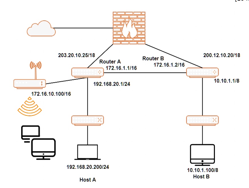Change IP address of Router A and B to any two of your ID (47) number ...