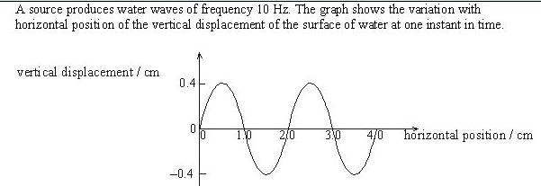Horizontal Wave Graph SOLVED: The source produces waves of frequency 10 Hz. The graph shows ...