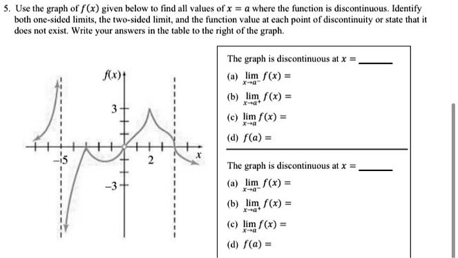 Solved Use The Graph Of Fx Given Below To Find All Values Of X Where The Function Is 6046