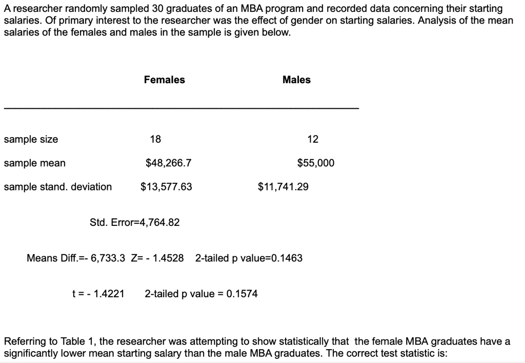 A researcher randomly sampled 30 graduates of an MBA program and recorded data concerning their starting salaries. Of primary interest to the researcher was the effect of gender on starting salaries. Analysis of the mean salaries of the females and males in the sample is given below.

Females Males
sample size 18 12
sample mean 48,266.755,000
sample stand. deviation 13,577.6311,741.29

Std. Error=4,764.82

Means Diff.=- 6,733.3 Z= - 1.4528 2-tailed p value=0.1463

t = - 1.4221 2-tailed p value = 0.1574

Referring to Table 1, the researcher was attempting to show statistically that the female MBA graduates have a significantly lower mean starting salary than the male MBA graduates. The correct test statistic is: