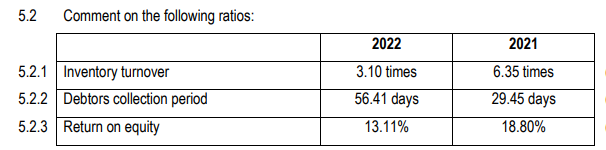 5.2 Comment on the following ratios:

| | 2022 | 2021 |
| :— | :— | :— |
| 5.2.1 Inventory turnover | 3.10 times | 6.35 times |
| 5.2.2 Debtors collection period | 56.41 days | 29.45 days |
| 5.2.3 Return on equity | 13.11% | 18.80% |