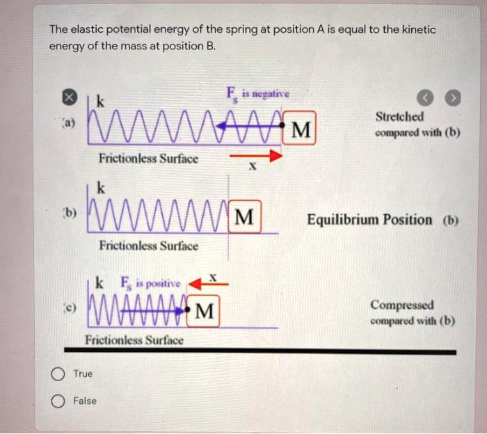 SOLVED The elastic potential energy of the spring at position A is equal to the energy