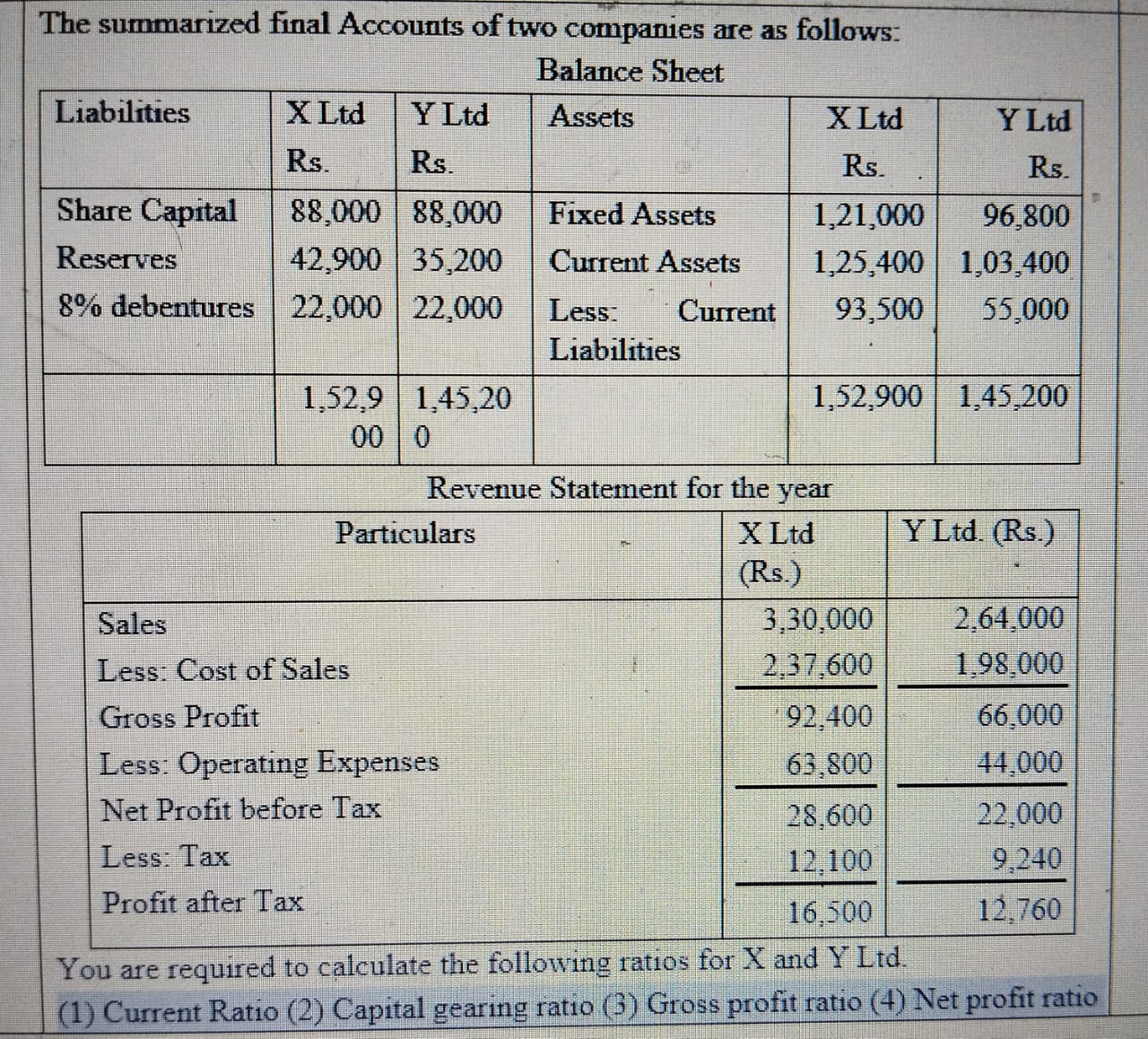 SOLVED: The summarized final Accounts of two companies are as follows ...