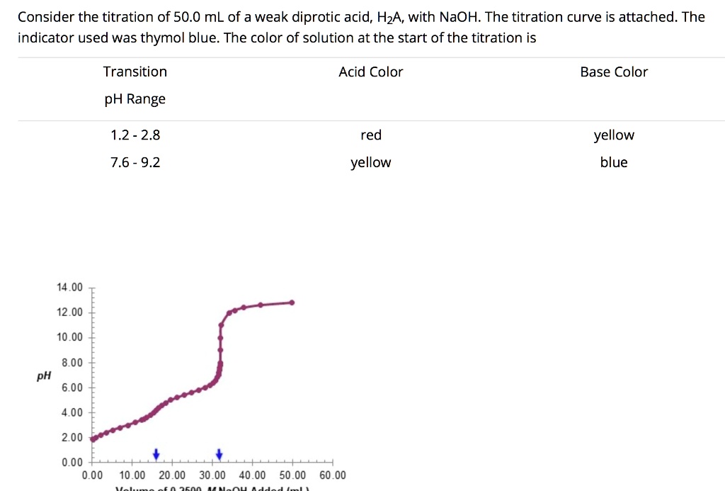 SOLVED Consider the titration of 50.0 mL of a weak diprotic acid, HzA