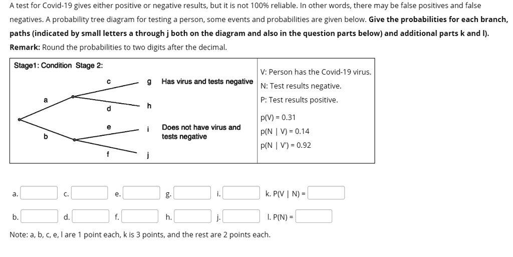 A test for Covid-19 gives either positive or negative results, but it is not 100% reliable. In other words, there may be false positives and false negatives. A probability tree diagram for testing a person, some events and probabilities are given below. Give the probabilities for each branch, paths (indicated by small letters a through j both on the diagram and also in the question parts below) and additional parts k and l). Remark: Round the probabilities to two digits after the decimal.

Stage1: Condition Stage 2:
a
b
c
d
e
f
g Has virus and tests negative
h
i Does not have virus and tests negative
j
V: Person has the Covid-19 virus.
N: Test results negative.
P: Test results positive.
p(V) = 0.31
p(N | V) = 0.14
p(N | V') = 0.92

a. c. e. g. i. k. P(V | N) =
b. d. f. h. j. l. P(N) =

Note: a, b, c, e, l are 1 point each, k is 3 points, and the rest are 2 points each.