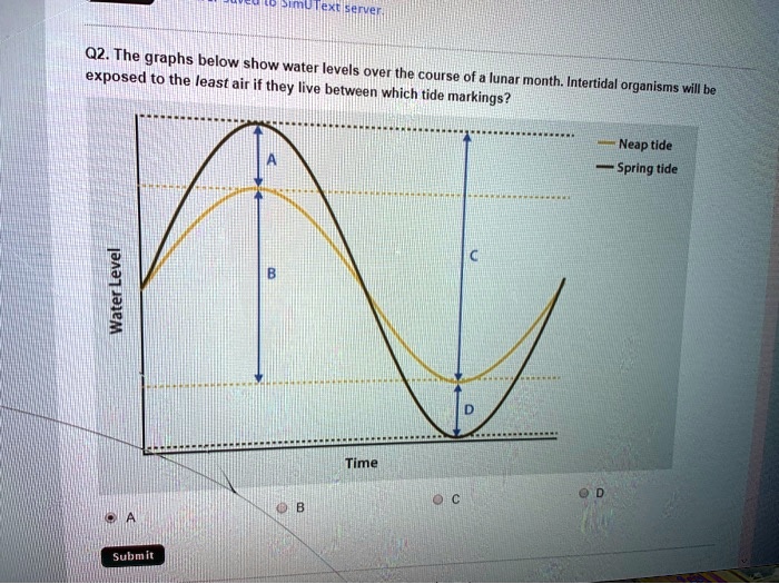 Q2. The graphs below show water levels over the course of a lunar month. Intertidal organisms will be exposed to the least air if they live between which tide markings?
- Neap tide
- Spring tide
A
B
C
D
Water Level
Time
Submit