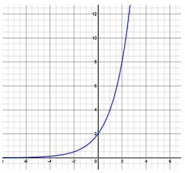 SOLVED: 'The following graph is of an exponential function of the form ...